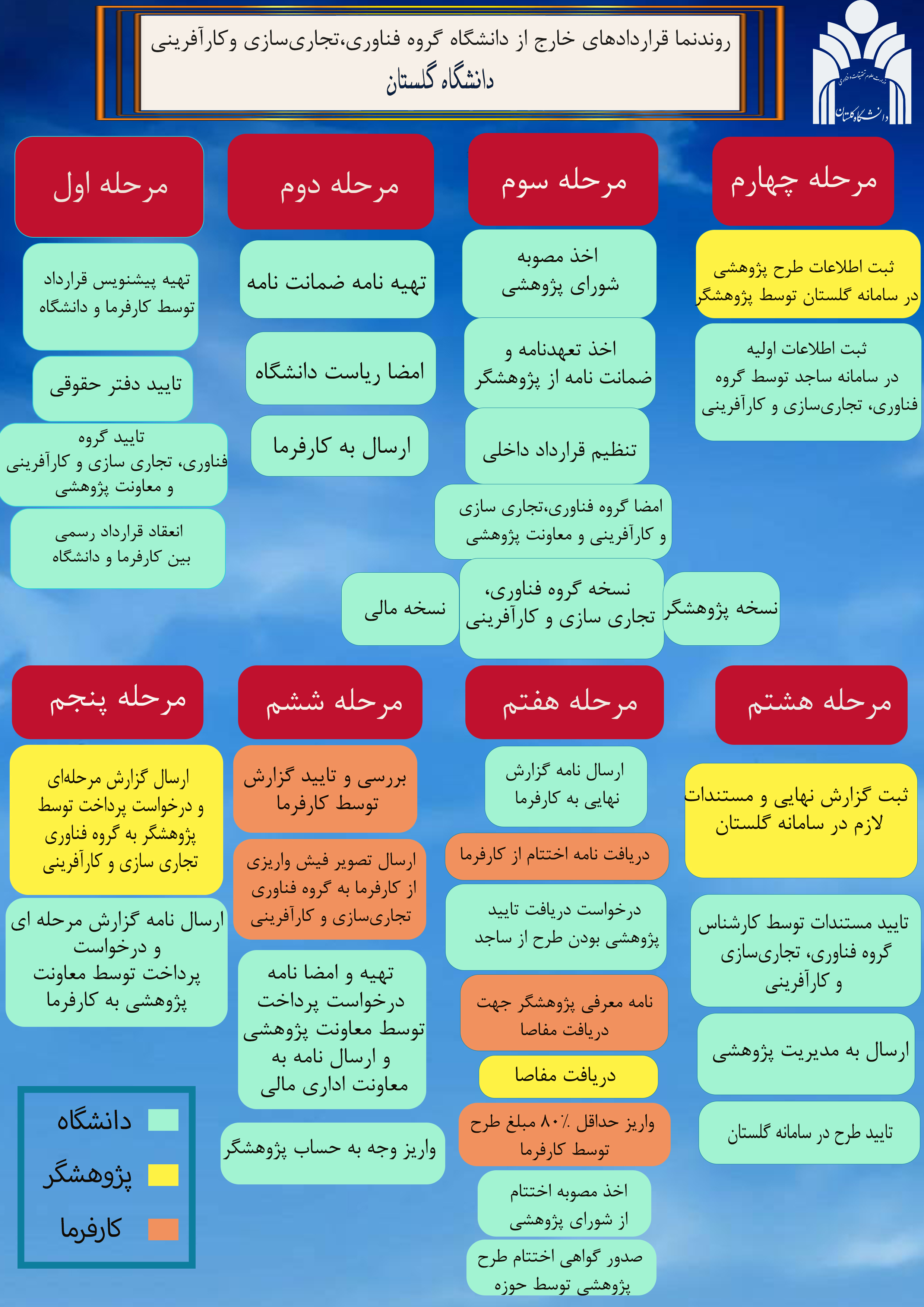 روند نما قرارادادهای خارج از دانشگاه